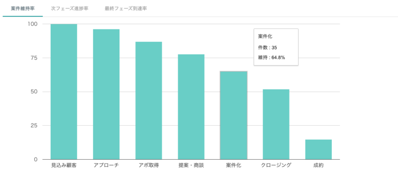 サカエ|Mazrica Sales(旧Senses)導入事例